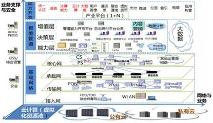 “软件定义”背景下电信核心网的“云化”演进